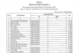 bảng giá đất theo khu vực